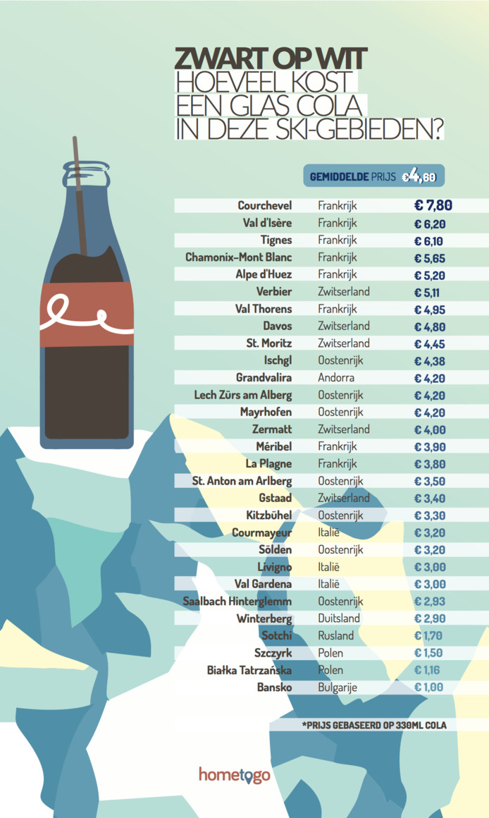 De colalijst geeft aan hoeveel een glas cola kost in de verschillende skigebieden.