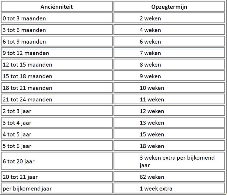 Opzegtermijn arbeider