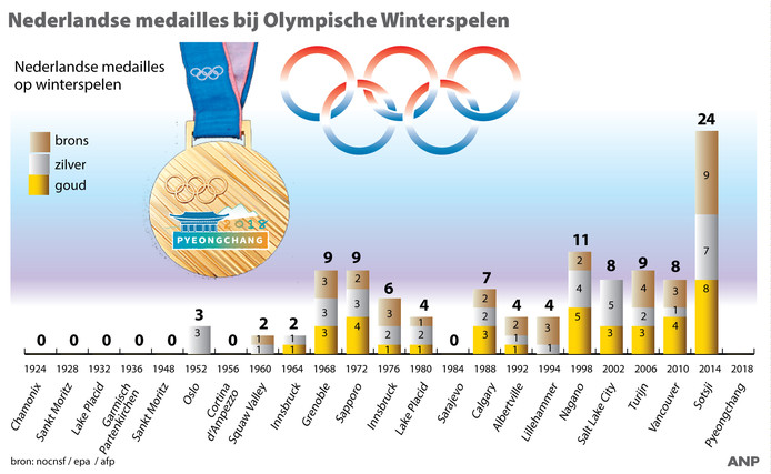 De Nederlandse medailles tijdens de Winterspelen ...
