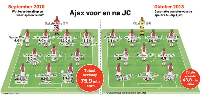 Dit Is Het Slechtste Ajax Ooit Nederlands Voetbal Ad Nl