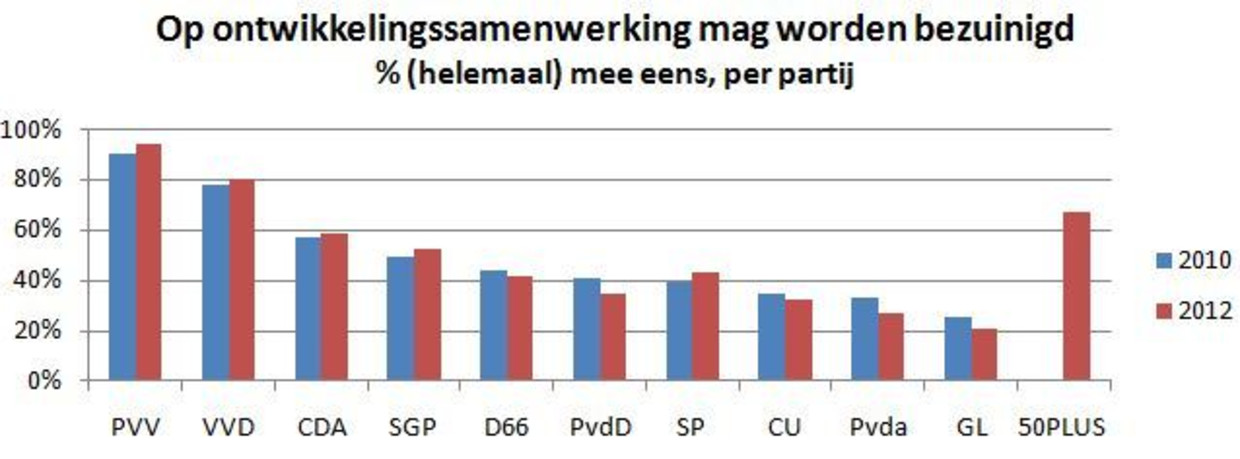 Bezuinigen Op Ontwikkelingshulp Minder Populair Bij Kiezers Trouw