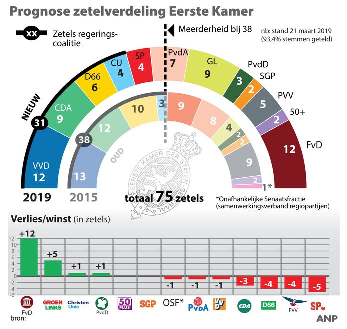 Tweede Kamer Verdeling / Wie Renoveren Er Vastgoed Rijksvastgoedbedrijf