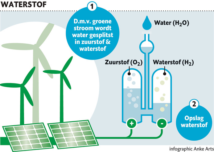 Maken waterstof dmv groene stroom