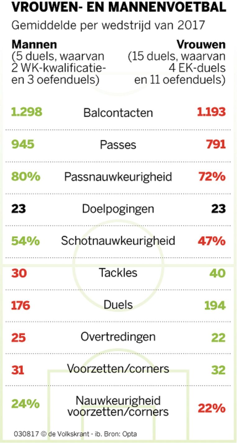 Hoe Verhoudt Het Niveau Van De Nederlandse Vrouwen Zich Tot De Mannen De Volkskrant