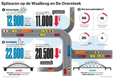 Avondspits op de Waalbrug: 5.000 auto’s minder sinds start werkzaamheden
