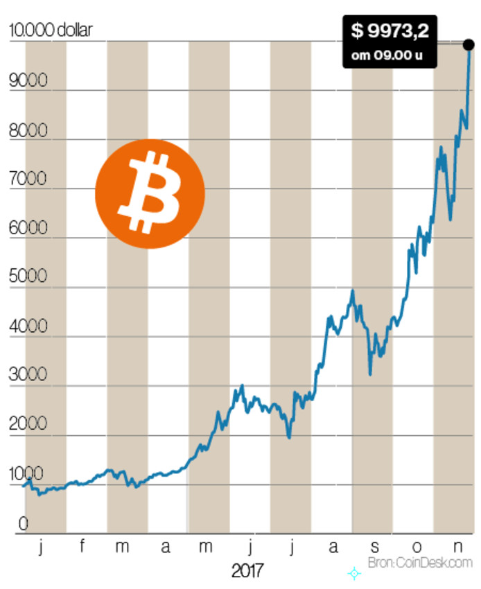 De koers van de bitcoin