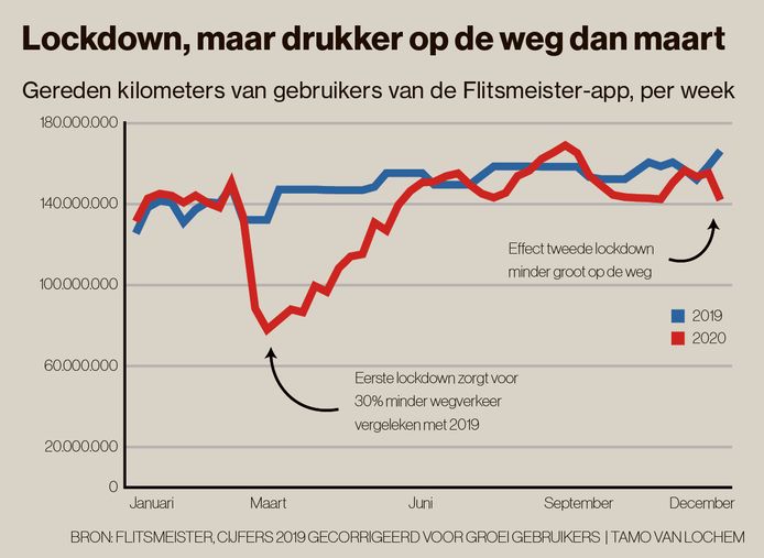 Winkels Dicht Scholen Op Slot Maar Nederland Trekt Zich Weinig Aan Van Rutte Nog Steeds Druk Op De Weg Corona In Utrecht Ad Nl