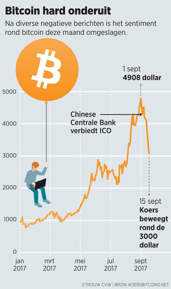 De aanval op bitcoin is geopend, de koers zakt ineen | TROUW