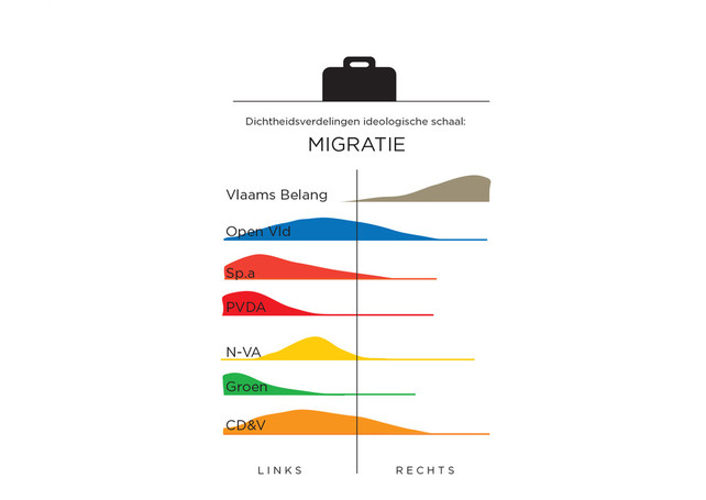Van sp.a tot N-VA: iedereen zit links van het centrum ...