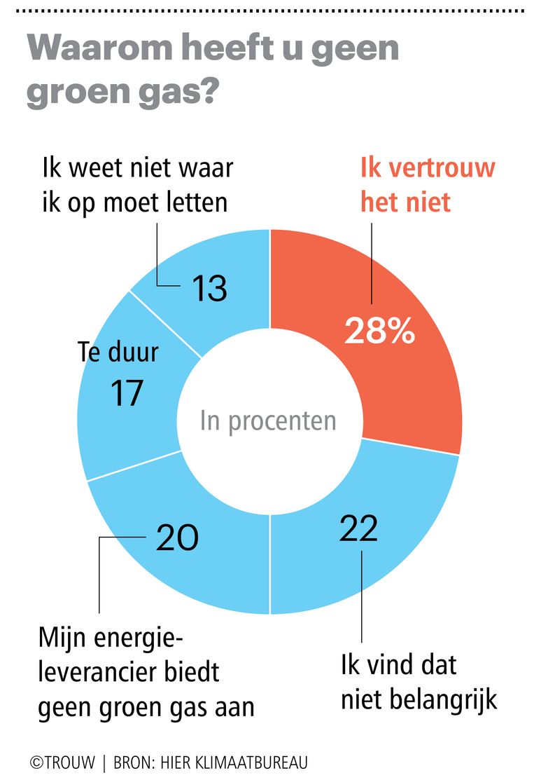 Waarom u geen groen gas heeft. Beeld Trouw
