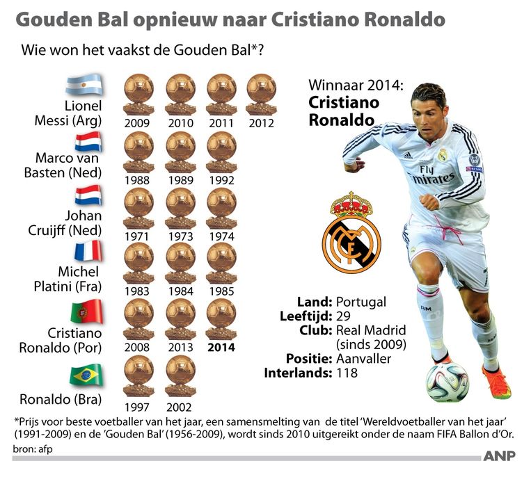 Cristiano Ronaldo wint Gouden Bal Buitenlands Voetbal Sport HLN