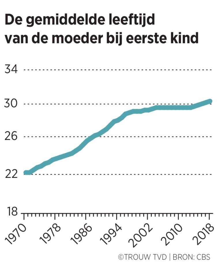 Steeds Meer Vrouwen Stellen Het Moederschap Uit Wat Zijn De Voordelen Van Jong Of Juist Oud Moeder Worden Trouw