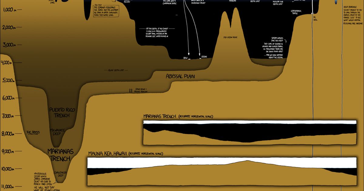 Deze infografiek toont hoe onmetelijk diep de oceaan is wetenschap De