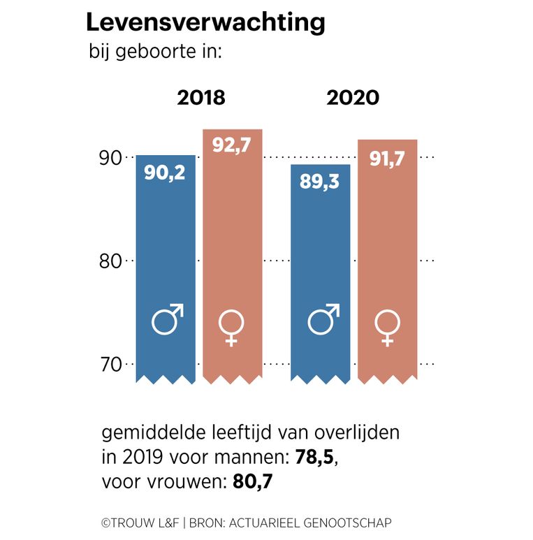 Nederlanders worden minder oud, en daar komt corona nog eens overheen Trouw