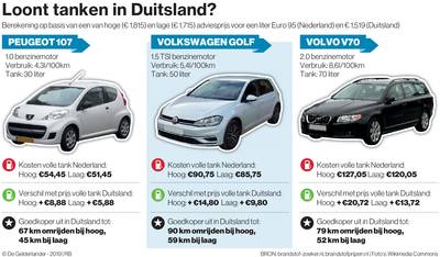 Loont goedkoop tanken in Duitsland ook als je ver van de grens woont?