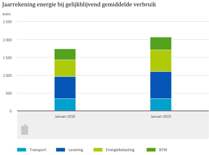De energienota ligt dit jaar fors hoger