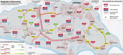 A50 uitzonderlijk snelle groeier in Betuws wegennet, provinciale wegen juist veelal minder druk