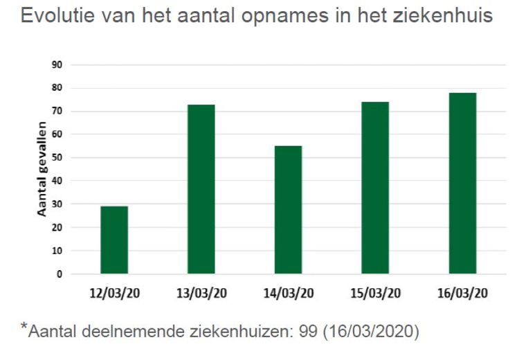 IN KAART. Steeds meer patiënten opgenomen in ziekenhuis en op ...