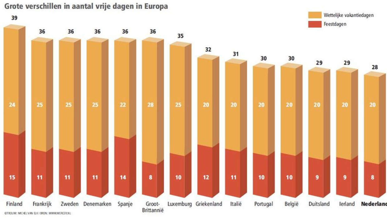 Nederlanders Hebben Weinig Vrije Dagen Maar Zijn Veel Vrij Trouw