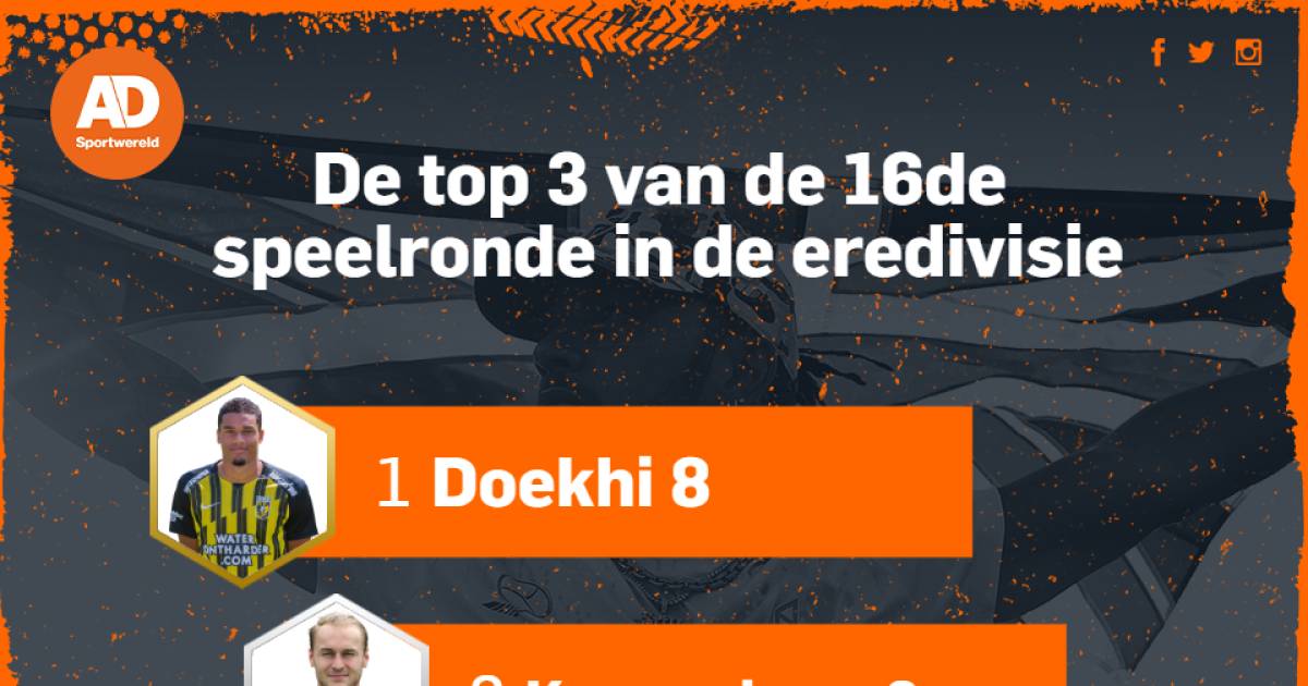 Giakoumakis Doekhi And Koopmeiners Of Unprecedented Value Rain Of Failures At Ado And Emmen Eredivisie Netherlands News Live
